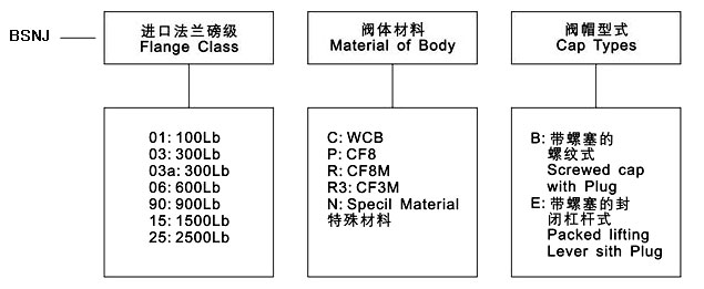 BSNJ美標(biāo)保溫夾套安全閥型號